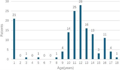 Epididymal cysts in children: frequency, clinical characteristics, and management strategies